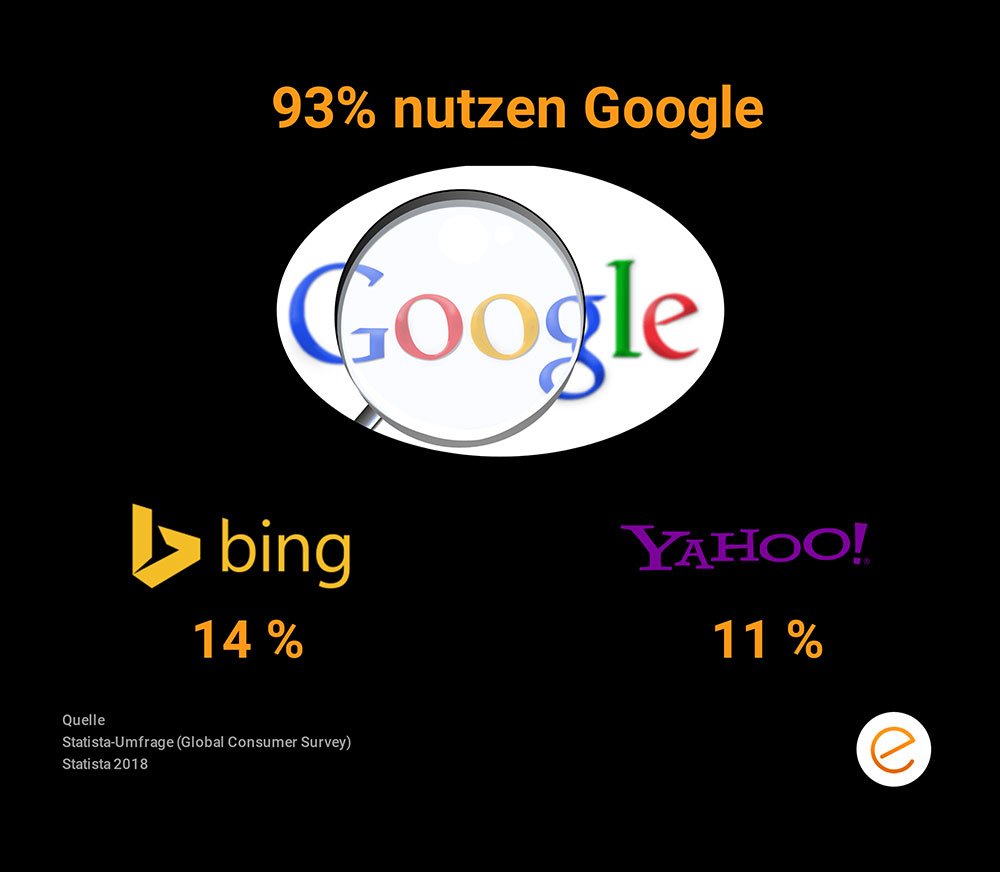 93% nutzen Google als Suchmaschine