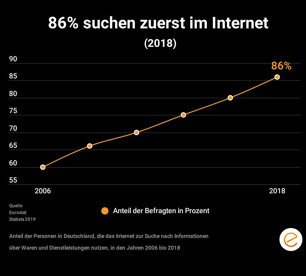 86% suchen zuerst im Internet (2018)
